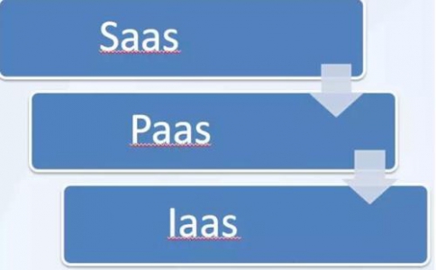 IaaS、PaaS、SaaS在物聯(lián)網(wǎng)解決方案